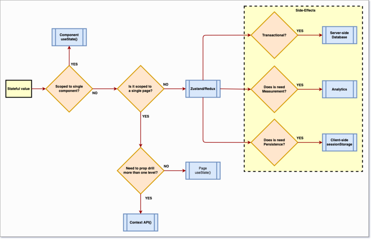 Application flow with selection of state management options