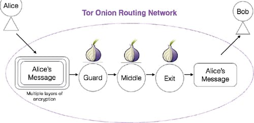 tor routing